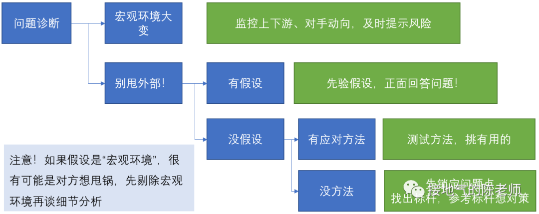 7步走！做出高质量的数据分析项目